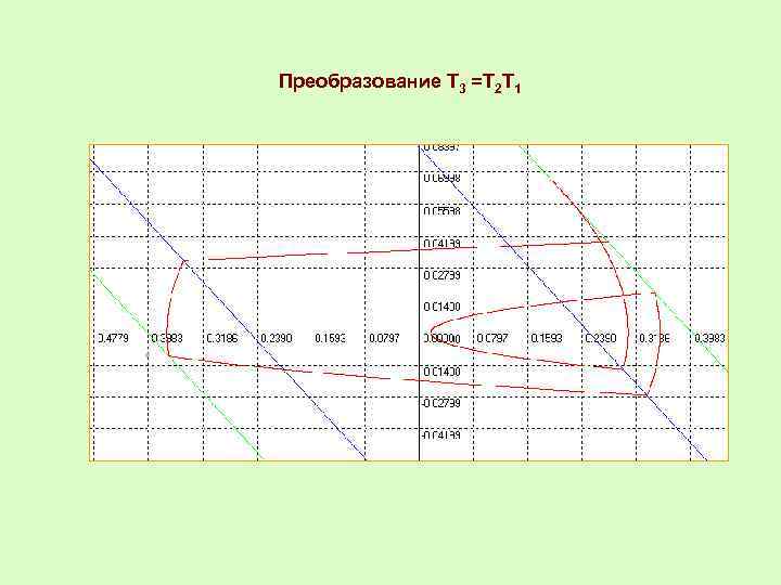 Преобразование Т 3 =Т 2 Т 1 