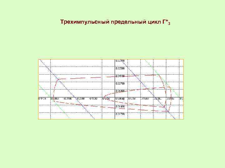 Трехимпульсный предельный цикл Г*3 