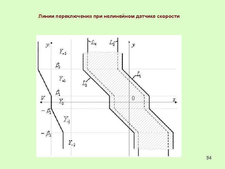 Линии переключения при нелинейном датчике скорости 54 