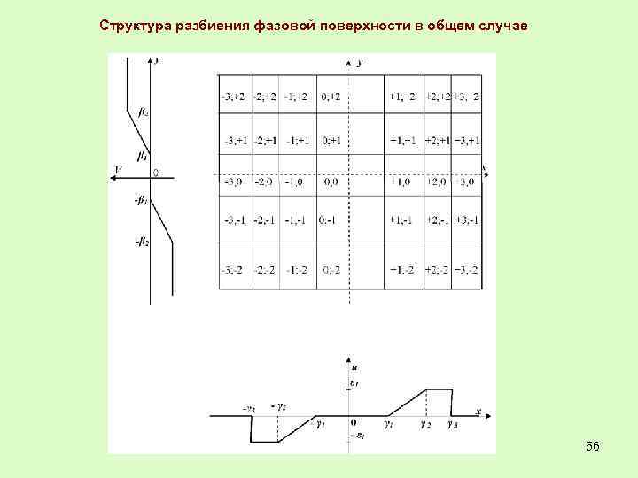 Структура разбиения фазовой поверхности в общем случае 56 
