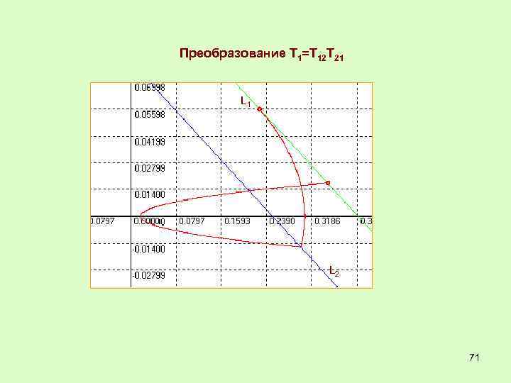 Преобразование Т 1=Т 12 Т 21 L 2 71 