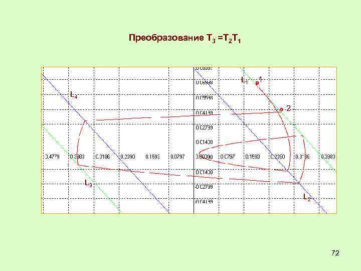 Преобразование Т 3 =Т 2 Т 1 L 1 1 L 4 2 L