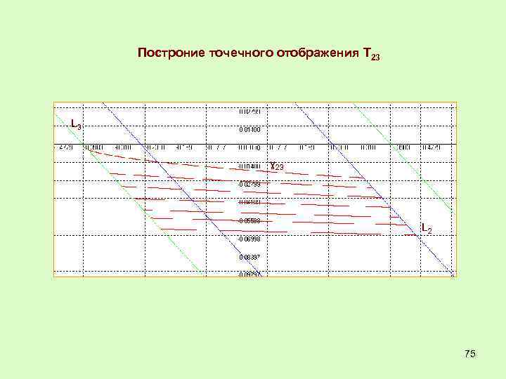 Построние точечного отображения Т 23 L 3 ɣ 23 L 2 75 