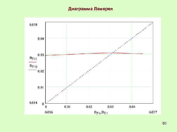 Диаграмма Ламерея 80 