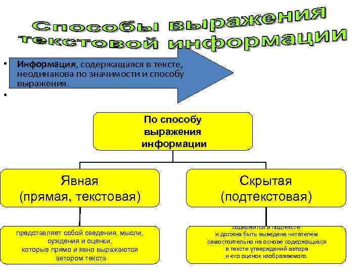 Используя информацию содержащую. Открытая и скрытая информация в тексте примеры. Явная и скрытая информация в тексте. Открытая и скрытая информация в тексте это. Способы выражения информации.