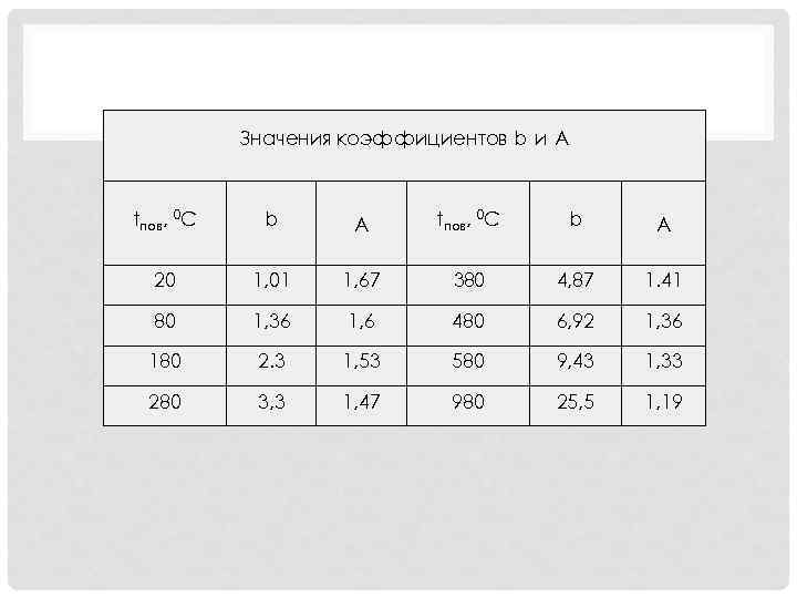 Значения коэффициентов b и A tпов, 0 С b A 20 1, 01 1,