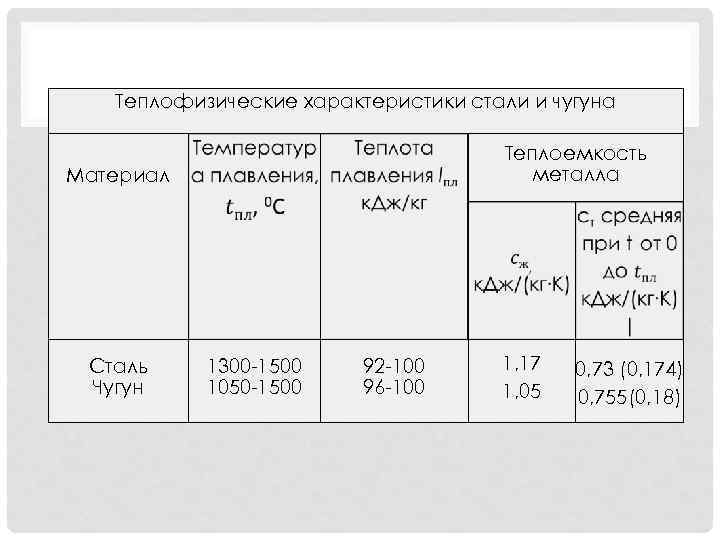 Теплофизические характеристики стали и чугуна Теплоемкость металла Материал Сталь Чугун 1300 -1500 1050 -1500