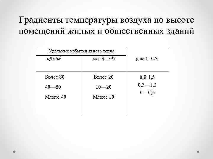 Градиенты температуры воздуха по высоте помещений жилых и общественных зданий Удельные избытки явного тепла