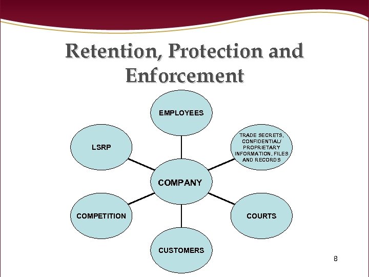 Retention, Protection and Enforcement EMPLOYEES TRADE SECRETS, CONFIDENTIAL/ PROPRIETARY INFORMATION, FILES AND RECORDS LSRP