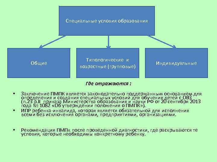 Специальные условия образования Общие Типологические и возрастные (групповые) Индивидуальные Где отражаются : • •