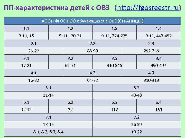 ПП-характеристика детей с ОВЗ (http: //fgosreestr. ru) ( АООП ФГОС НОО обучающихся с ОВЗ