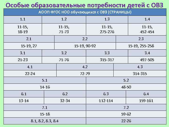 Особые образовательные потребности детей с ОВЗ АООП ФГОС НОО обучающихся с ОВЗ (СТРАНИЦЫ) 1.