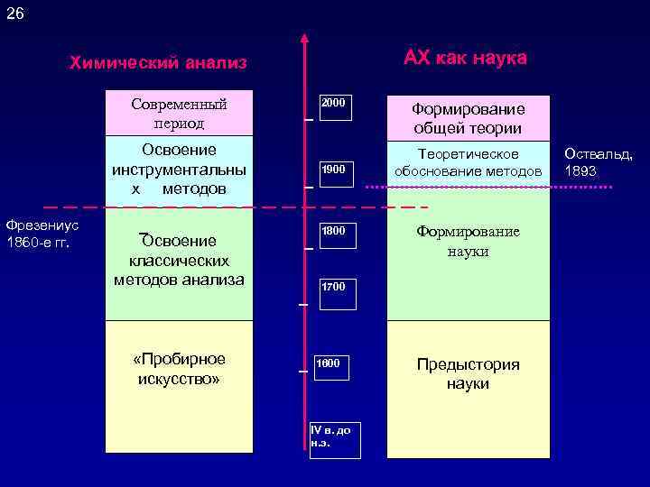 26 АХ как наука Химический анализ Современный период 2000 Освоение инструментальны х методов Фрезениус