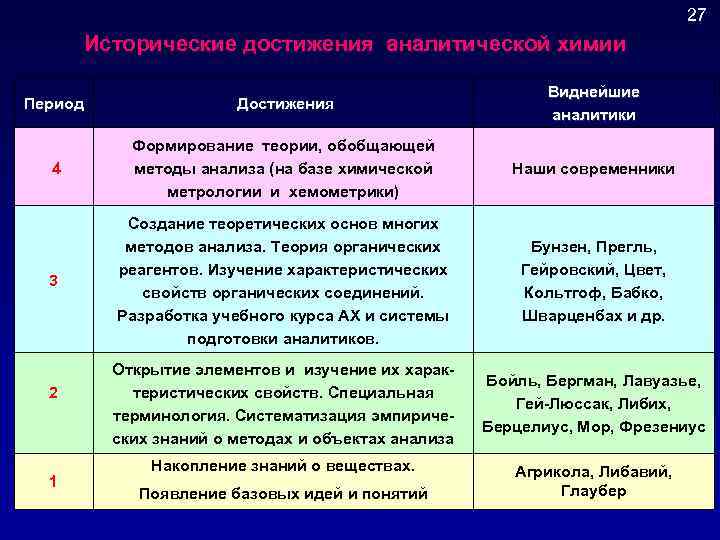 Современная аналитическая химия. Достижения аналитической химии. Современные достижения в аналитической химии. Периоды развития аналитической химии. Исторические этапы развития аналитической химии.