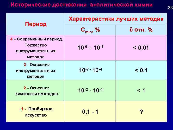 Исторические достижения аналитической химии Период Характеристики лучших методик Сmin, % отн. % 4 –