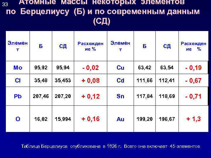 Атомные массы некоторых элементов по Берцелиусу (Б) и по современным данным (СД) 33 Элемен