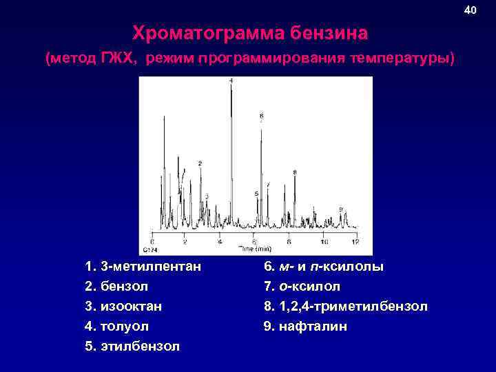 40 Хроматограмма бензина (метод ГЖХ, режим программирования температуры) 1. 3 -метилпентан 2. бензол 3.