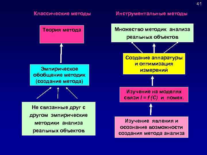 41 Классические методы Инструментальные методы Теория метода Множество методик анализа реальных объектов Эмпирическое обобщение