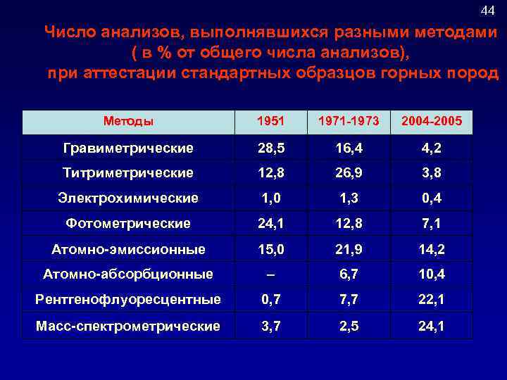 44 Число анализов, выполнявшихся разными методами ( в % от общего числа анализов), при