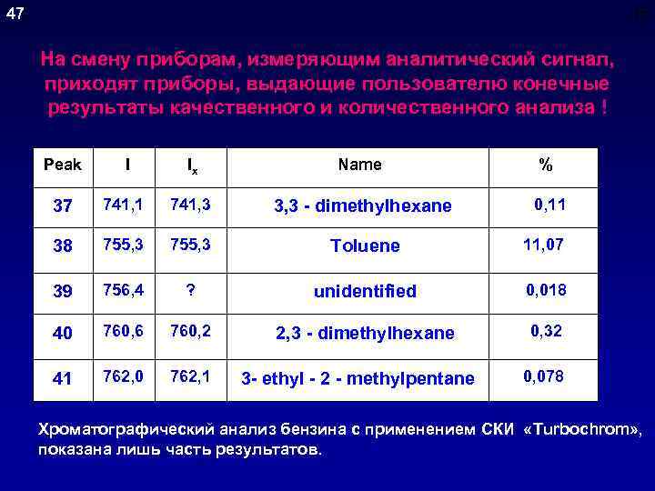 47 35 На смену приборам, измеряющим аналитический сигнал, приходят приборы, выдающие пользователю конечные результаты