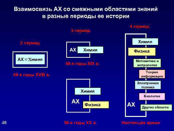 Взаимосвязь АХ со смежными областями знаний в разные периоды ее истории 3 период 4