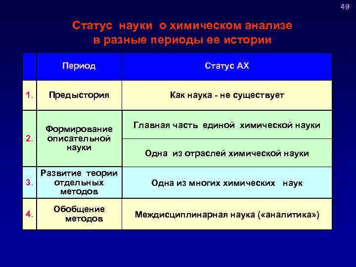  49 Статус науки о химическом анализе в разные периоды ее истории Период Статус