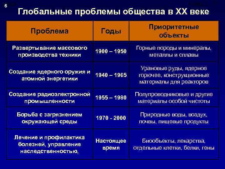 Глобальная проблема которая в конце 20 века выдвинулась на 1 план