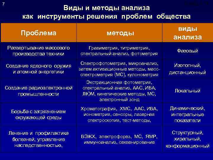 7 Слайд 3 -14 Виды и методы анализа как инструменты решения проблем общества Проблема