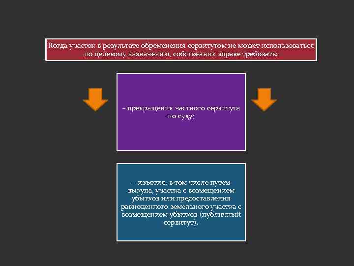 Когда участок в результате обременения сервитутом не может использоваться по целевому назначению, собственник вправе