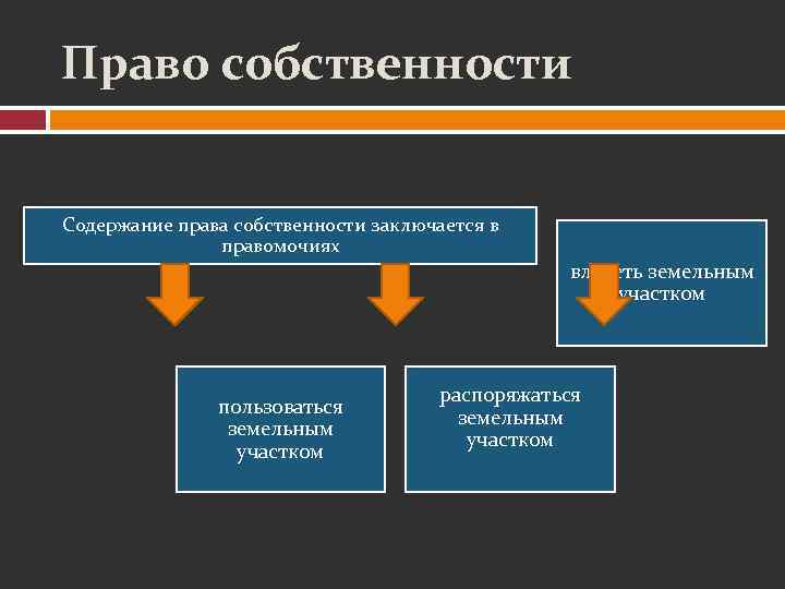 Право собственности правомочия собственника