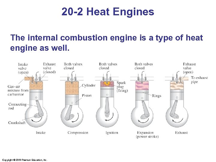 20 -2 Heat Engines The internal combustion engine is a type of heat engine