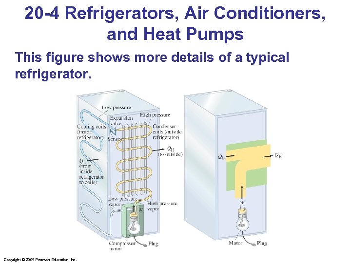 20 -4 Refrigerators, Air Conditioners, and Heat Pumps This figure shows more details of