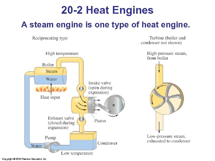 20 -2 Heat Engines A steam engine is one type of heat engine. Copyright