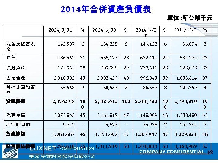 2014年合併資產負債表 2014/3/31 % 2014/6/30 單位 : 新台幣千元 % 2014/9/3 0 % 2014/12/3 1 %