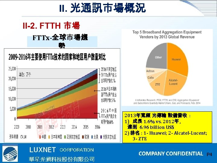 II. 光通訊市場概況 II-2. FTTH 市場 FTTx-全球市場趨 勢 2013年寬頻 光傳輸 設備營收 : 1) 成長 1.