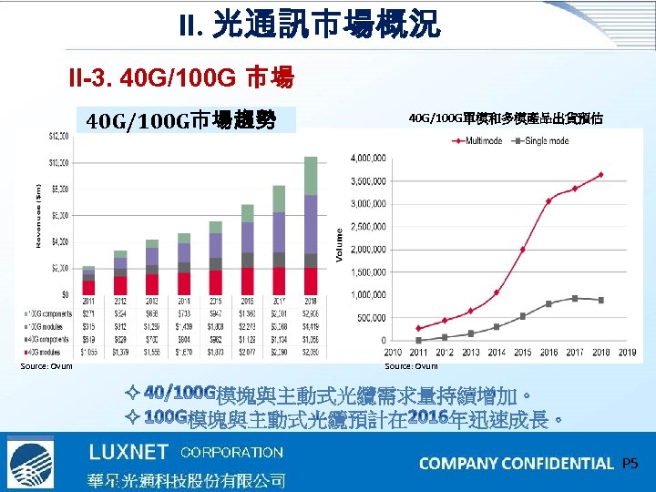 II. 光通訊市場概況 II-3. 40 G/100 G 市場預估 40 G/100 G市場趨勢 Source: Ovum 40 G/100