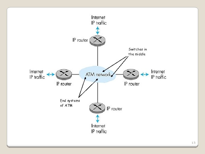Switches in the middle End systems of ATM 13 