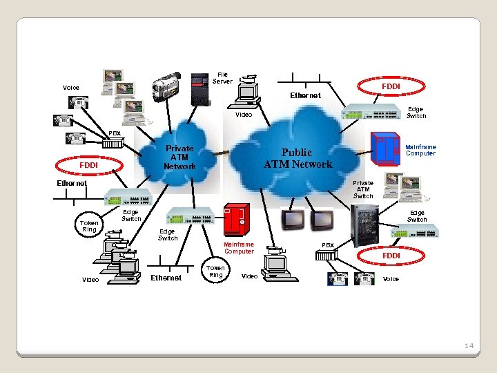 File Server Voice FDDI Ethernet Edge Switch Video PBX Private ATM Network FDDI Ethernet