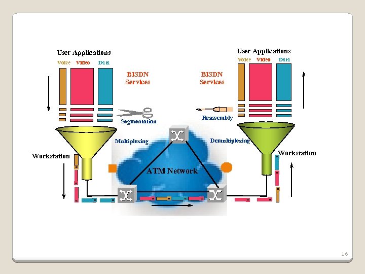 User Applications Voice Video Voice Data BISDN Services Video Data BISDN Services Reassembly Segmentation