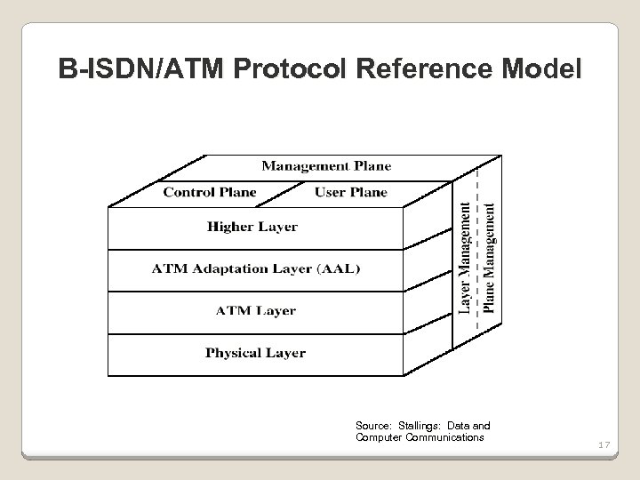 B-ISDN/ATM Protocol Reference Model Source: Stallings: Data and Computer Communications 17 