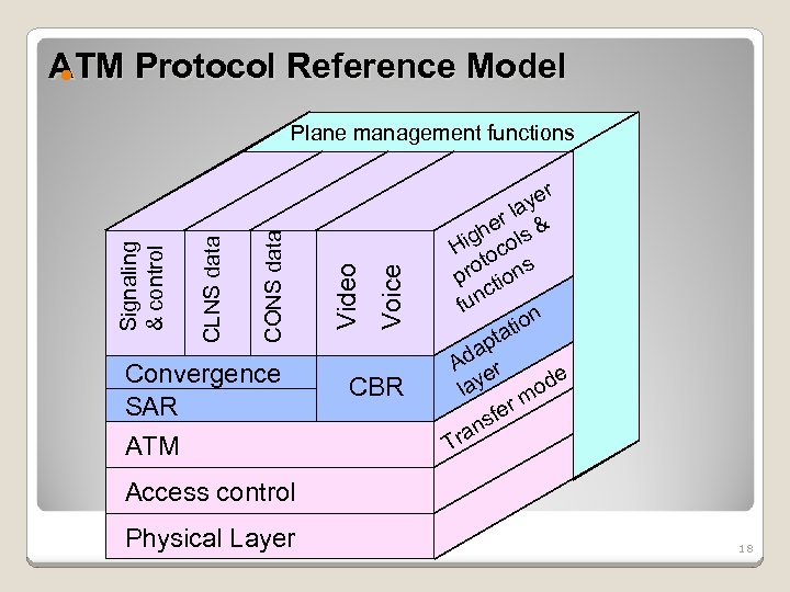 ATM Protocol Reference Model Convergence SAR ATM Voice Video CONS data CLNS data Signaling