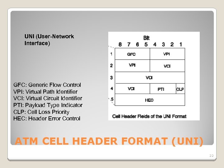 UNI (User-Network Interface) GFC: Generic Flow Control VPI: Virtual Path Identifier VCI: Virtual Circuit