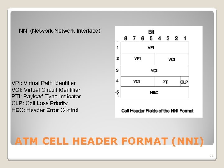 NNI (Network-Network Interface) VPI: Virtual Path Identifier VCI: Virtual Circuit Identifier PTI: Payload Type