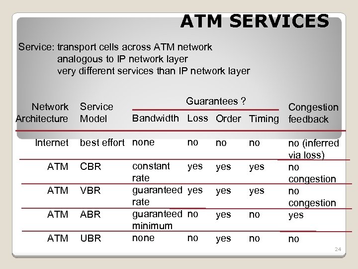 ATM SERVICES Service: transport cells across ATM network analogous to IP network layer very