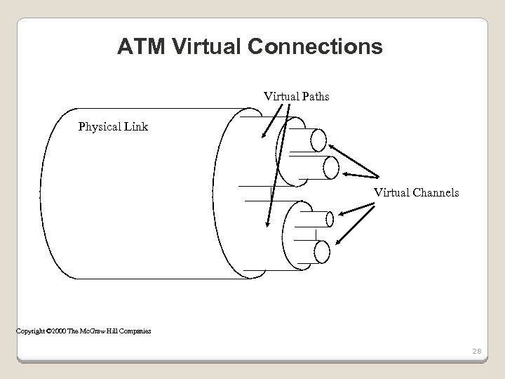 ATM Virtual Connections Virtual Paths Physical Link Virtual Channels Copyright © 2000 The Mc.