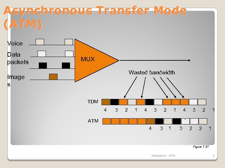 Asynchronous Transfer Mode (ATM) Voice Data packets MUX Wasted bandwidth Image s TDM 4