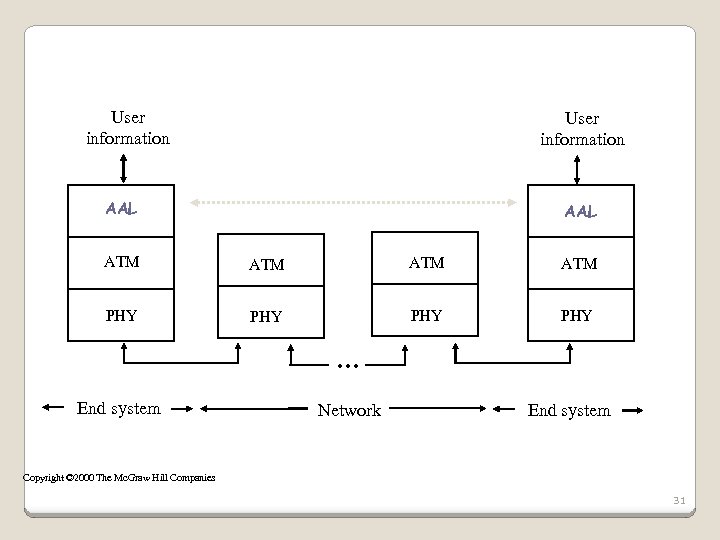 User information AAL ATM ATM PHY PHY … End system Network End system Copyright