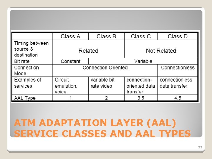 ATM ADAPTATION LAYER (AAL) SERVICE CLASSES AND AAL TYPES 33 