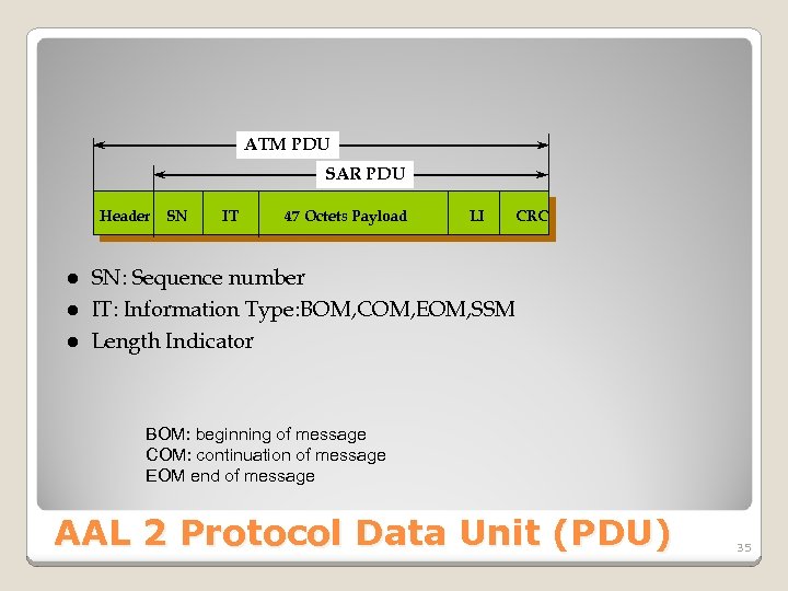 ATM PDU SAR PDU Header l l l SN IT 47 Octets Payload LI