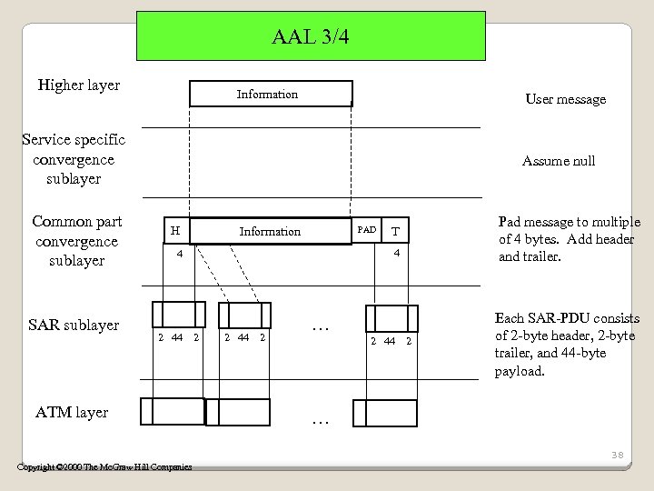 AAL 3/4 Higher layer Information User message Service specific convergence sublayer Common part convergence